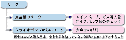 再生を行う他