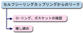 セルフシーリングカップリングからのリーク