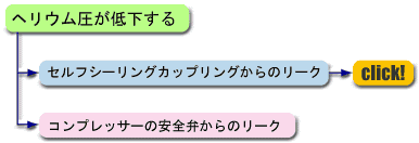 トラブルシューティング（ヘリウム圧が低下する）