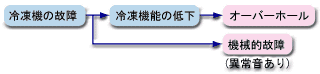 冷凍機の故障