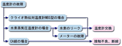 溫度計の故障