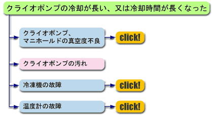 トラブルシューティング（冷卻時間が長くなった他）